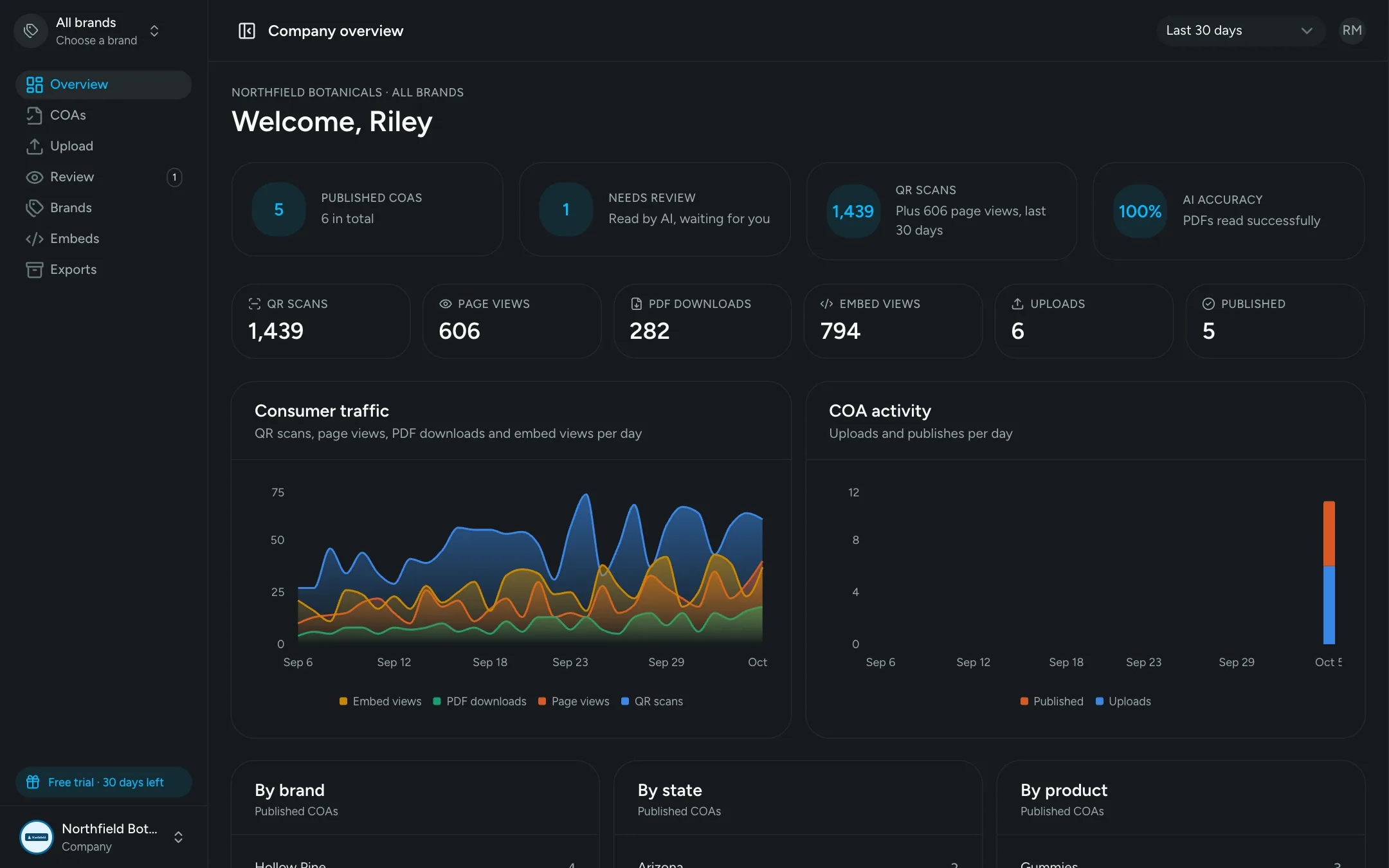 Company overview with analytics across all brands
