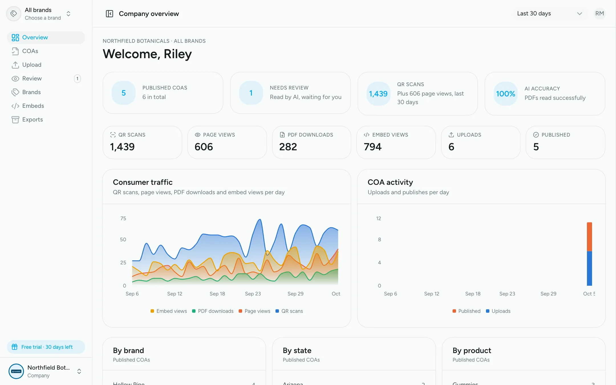 Company overview with analytics across all brands